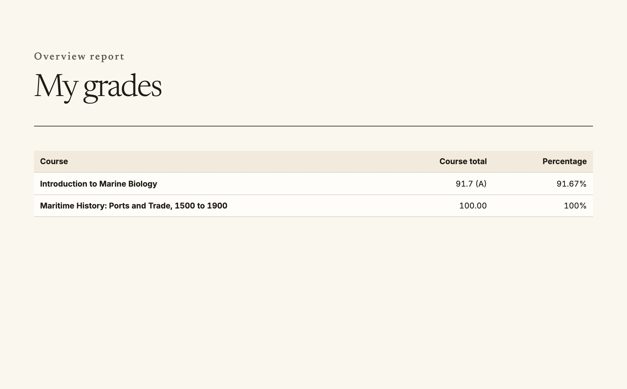 The My grades page, a table with one row per course and the course total and percentage.